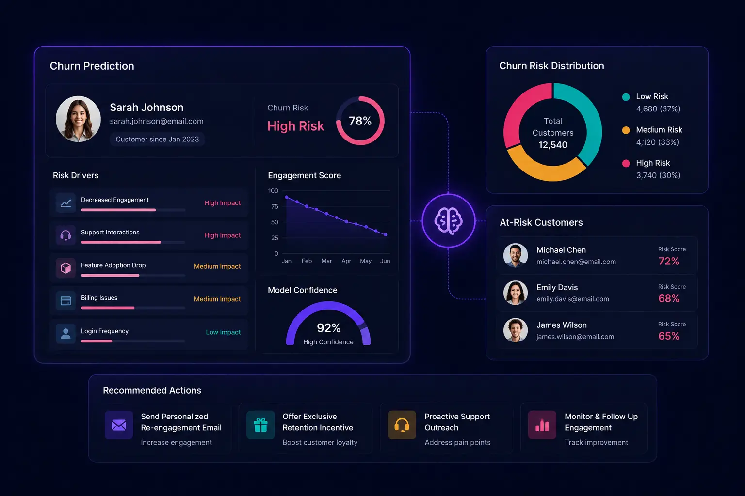 Predictive Churn Analysis